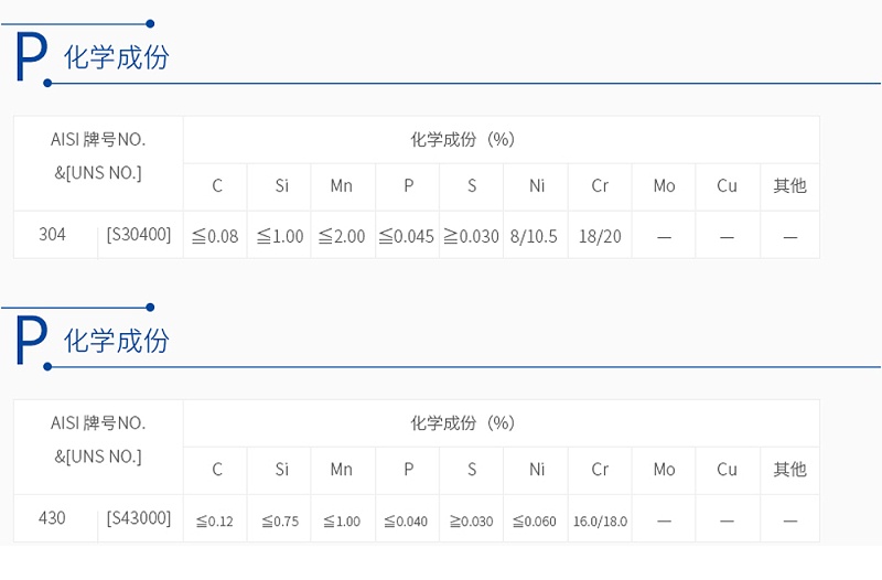 430不锈钢和304不锈钢化学成分对比表